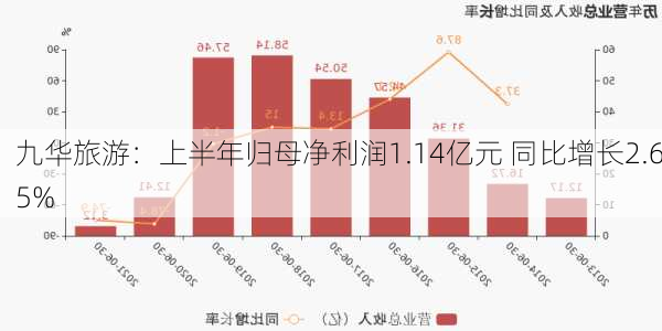 九华旅游：上半年归母净利润1.14亿元 同比增长2.65%