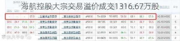 海航控股大宗交易溢价成交1316.67万股