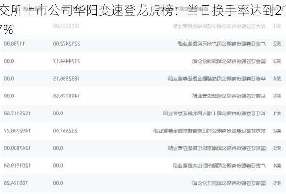 北交所上市公司华阳变速登龙虎榜：当日换手率达到21.57%