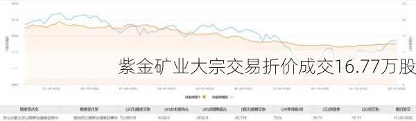 紫金矿业大宗交易折价成交16.77万股