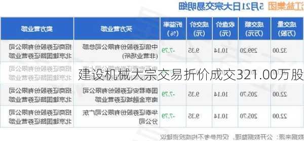 建设机械大宗交易折价成交321.00万股