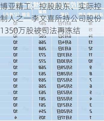 博亚精工：控股股东、实际控制人之一李文喜所持公司股份1350万股被司法再冻结