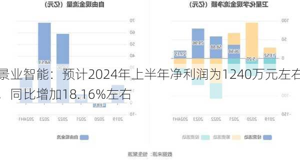 景业智能：预计2024年上半年净利润为1240万元左右，同比增加18.16%左右