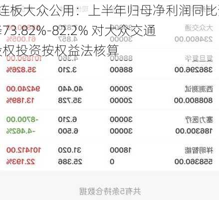 3连板大众公用：上半年归母净利润同比预降73.82%-82.2% 对大众交通股权投资按权益法核算