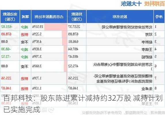 百邦科技：股东陈进累计减持约32万股 减持计划已实施完成