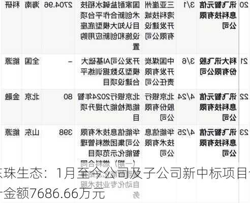 东珠生态：1月至今公司及子公司新中标项目合计金额7686.66万元