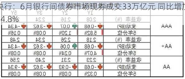 央行：6月银行间债券市场现券成交33万亿元 同比增加34.8%