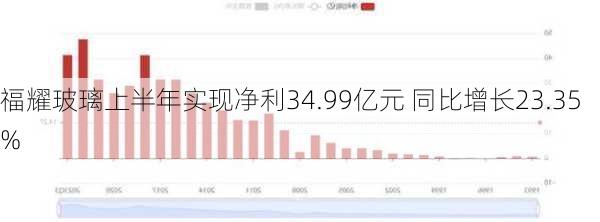 福耀玻璃上半年实现净利34.99亿元 同比增长23.35%