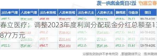 春立医疗：调整2023年度利润分配现金分红总额至13877万元