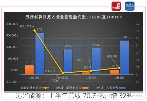 远兴能源：上半年营收 70.7 亿，增 32%