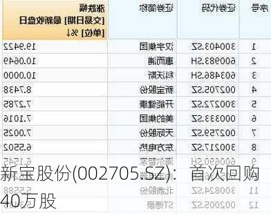 新宝股份(002705.SZ)：首次回购40万股