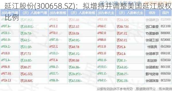 延江股份(300658.SZ)：拟增持并调整美国延江股权比例