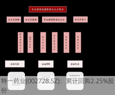 特一药业(002728.SZ)：累计回购2.25%股份