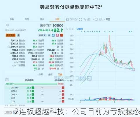 2连板超越科技：公司目前为亏损状态