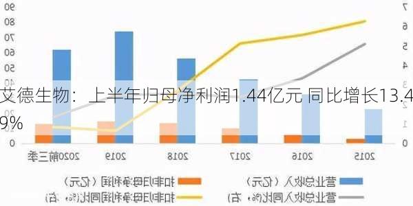 艾德生物：上半年归母净利润1.44亿元 同比增长13.49%