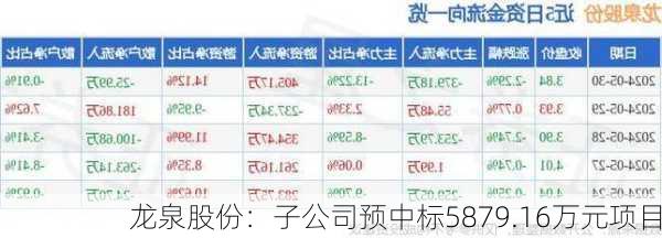 龙泉股份：子公司预中标5879.16万元项目