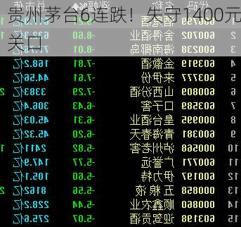 贵州茅台6连跌！失守1400元关口