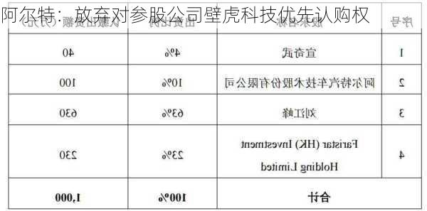 阿尔特：放弃对参股公司壁虎科技优先认购权