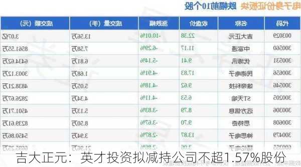 吉大正元：英才投资拟减持公司不超1.57%股份