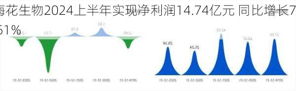 梅花生物2024上半年实现净利润14.74亿元 同比增长7.51%