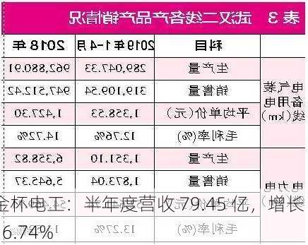 金杯电工：半年度营收 79.45 亿，增长 16.74%