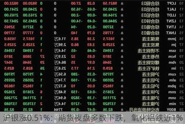 沪银涨0.51%：期货夜盘多数下跌，氧化铝跌近1%