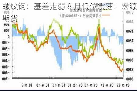 螺纹钢：基差走弱 8 月低位震荡：宏源期货