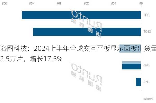 洛图科技：2024上半年全球交互平板显示面板出货量192.5万片，增长17.5%