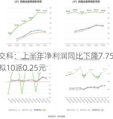 苏交科：上半年净利润同比下降7.75% 拟10派0.25元