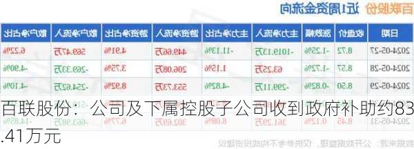 百联股份：公司及下属控股子公司收到政府补助约839.41万元