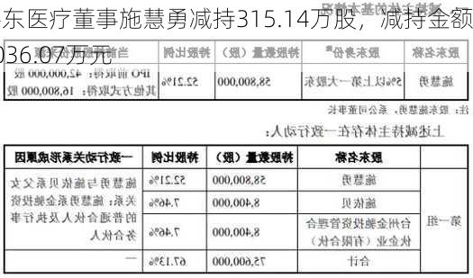 拱东医疗董事施慧勇减持315.14万股，减持金额8036.07万元