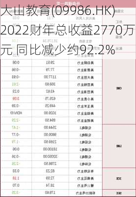 大山教育(09986.HK)2022财年总收益2770万元 同比减少约92.2%