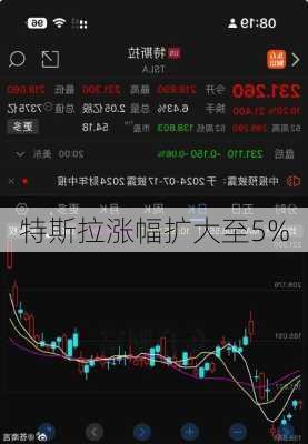 特斯拉涨幅扩大至5%