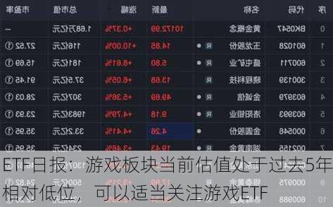 ETF日报：游戏板块当前估值处于过去5年相对低位，可以适当关注游戏ETF