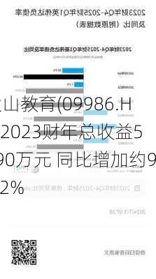 大山教育(09986.HK)2023财年总收益5490万元 同比增加约98.2%