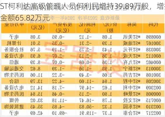 ST柯利达高级管理人员何利民增持39.89万股，增持金额65.82万元