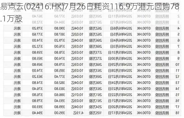 易点云(02416.HK)7月26日耗资116.9万港元回购78.1万股