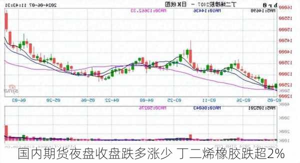 国内期货夜盘收盘跌多涨少 丁二烯橡胶跌超2%