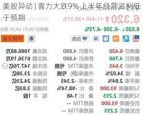 美股异动 | 喜力大跌9% 上半年经营溢利低于预期