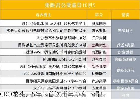 CRO龙头，5年来首次半年净利下滑！