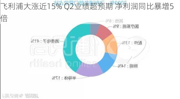 飞利浦大涨近15% Q2业绩超预期 净利润同比暴增5倍