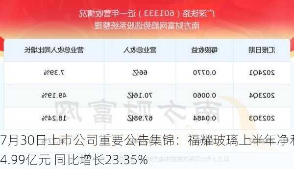 7月30日上市公司重要公告集锦：福耀玻璃上半年净利润34.99亿元 同比增长23.35%