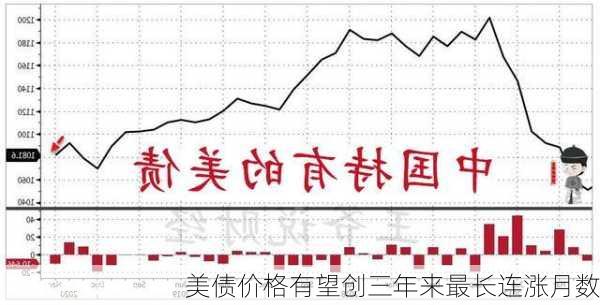 美债价格有望创三年来最长连涨月数