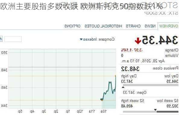 欧洲主要股指多数收跌 欧洲斯托克50指数跌1%