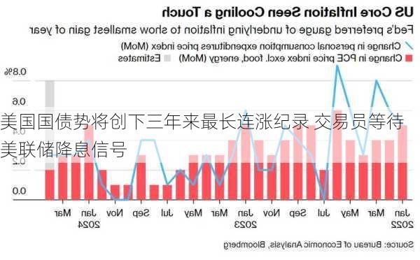 美国国债势将创下三年来最长连涨纪录 交易员等待美联储降息信号