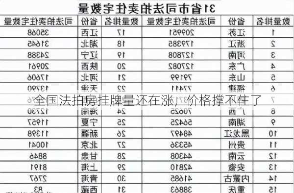 全国法拍房挂牌量还在涨，价格撑不住了