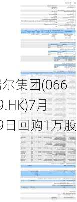 瑞尔集团(06639.HK)7月29日回购1万股