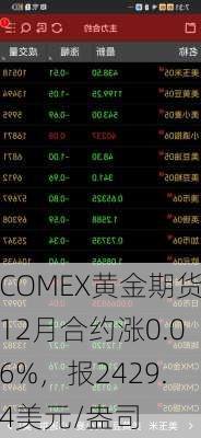 COMEX黄金期货12月合约涨0.06%，报2429.4美元/盎司