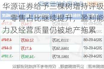 华源证券给予三棵树增持评级，零售占比继续提升，盈利能力及经营质量仍被地产拖累