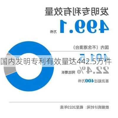 国内发明专利有效量达442.5万件